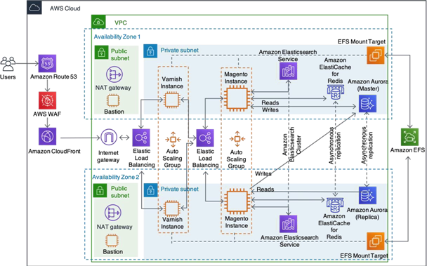 Migrating Magento Ecommerce Platform To Aws Ai Design Thi T K Web