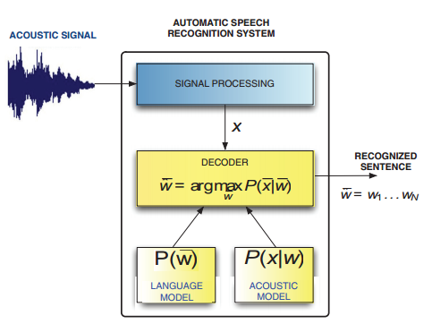Basic scheme of an ASR system.PNG