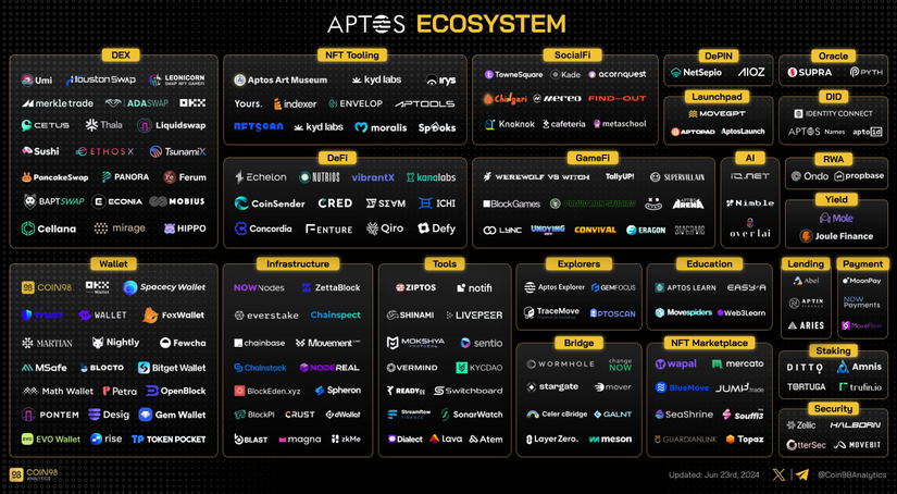 Aptos Ecosystem