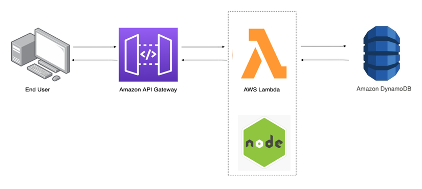 Tính năng của Amazon API Gateway