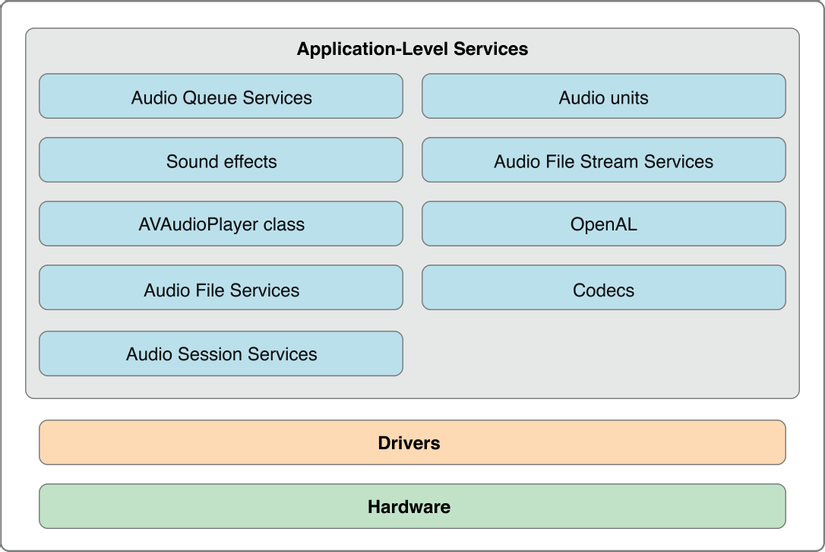 Core Audio là gì?