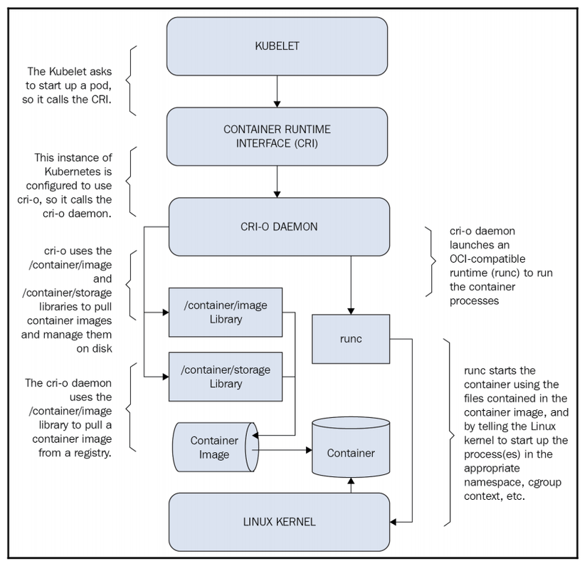 Container Story - How Kubernetes Works With Container Runtime