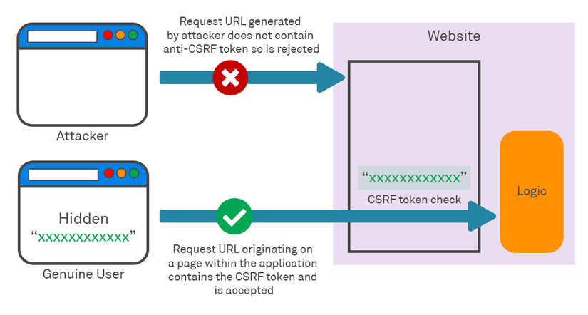 Secure programming: what to learn from how Hackers bypass CSRF token ...