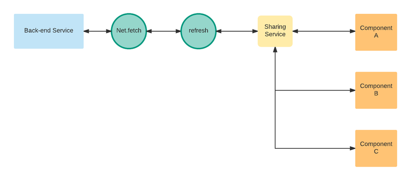 Data-Flow between back-end services and components