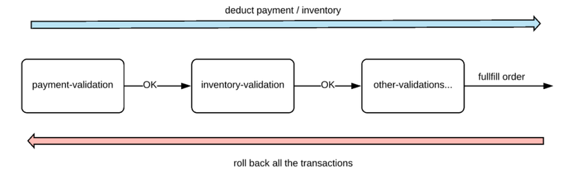 saga-pattern-for-orchestrate-distributed-transactions-using-aws-step