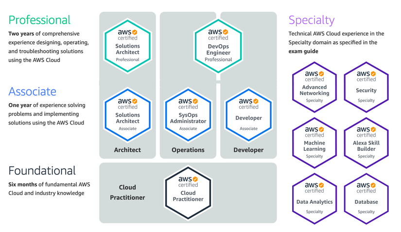 Hệ thống chứng chỉ của AWS