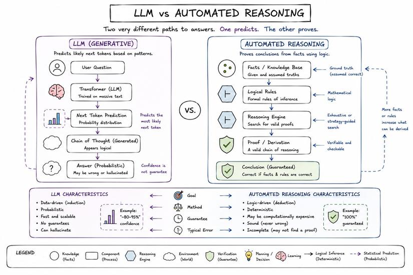 llm-vs-automated-reasoning.jpg