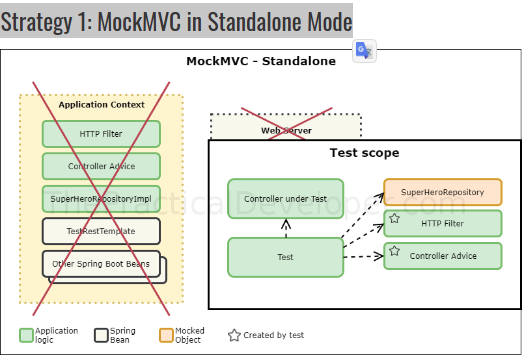 Unit RestControllers in Spring Boot