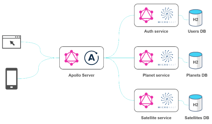 Giới Thiệu Về Microservices Architecture - Viblo