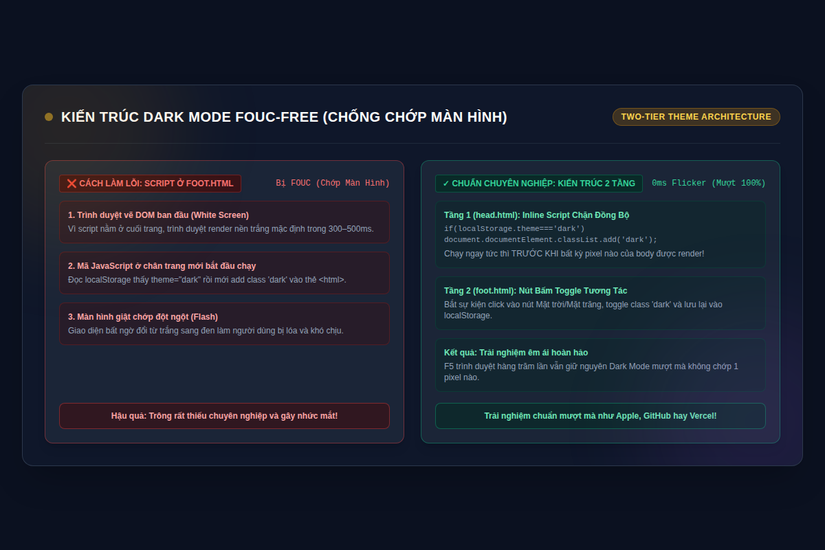 Kiến trúc chuyển đổi Dark Mode 2 tầng chống FOUC
