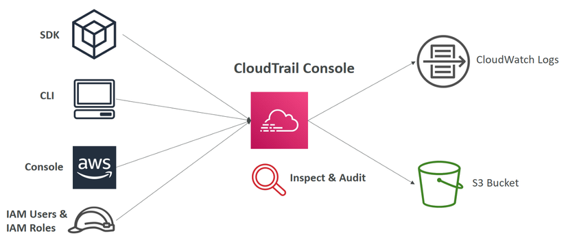 AWS Certified Solutions Architect Professional - Security - CloudTrail