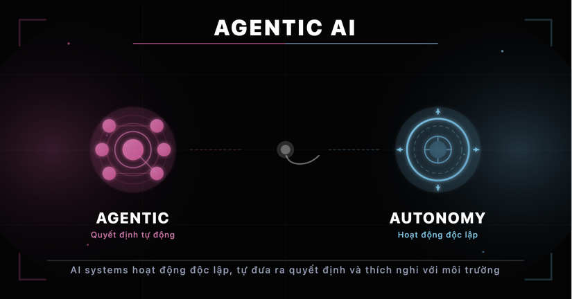 Agentic AI: Cách hoạt động, lợi ích và so sánh với AI truyền thống