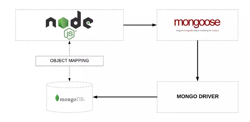 Mongoose cho MongoDB, Nodejs