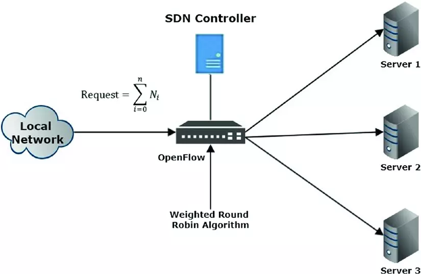 Dns round robin. Round-Robin (алгоритм). Round Robin балансировка. Алгоритм планирования Round Robin. Round Robin схема.