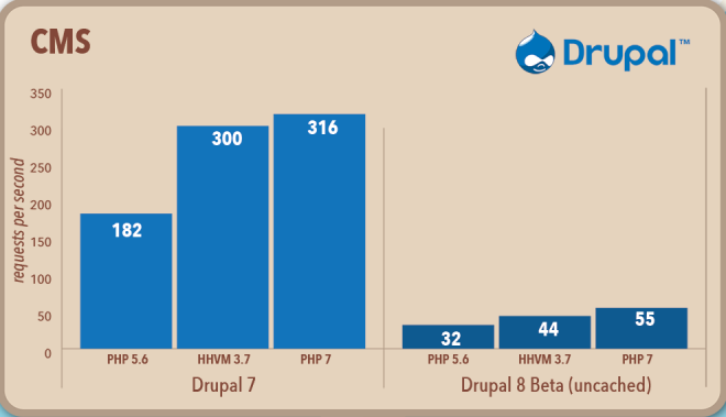 php7_drupal8.png