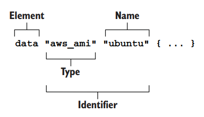 Terraform Series - Bài 2 - Life cycle của một resource trong Terraform