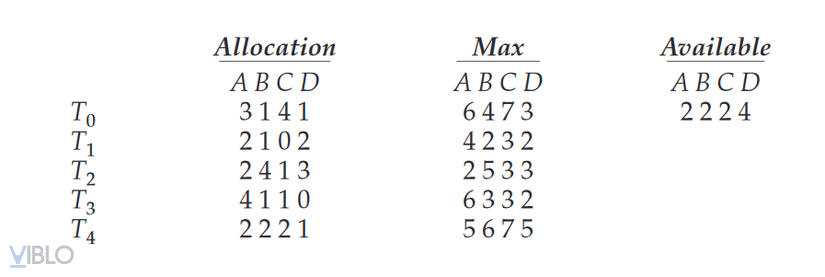 Banker's Algorithms In Operating System - Viblo