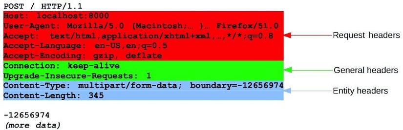 Các loại headers
