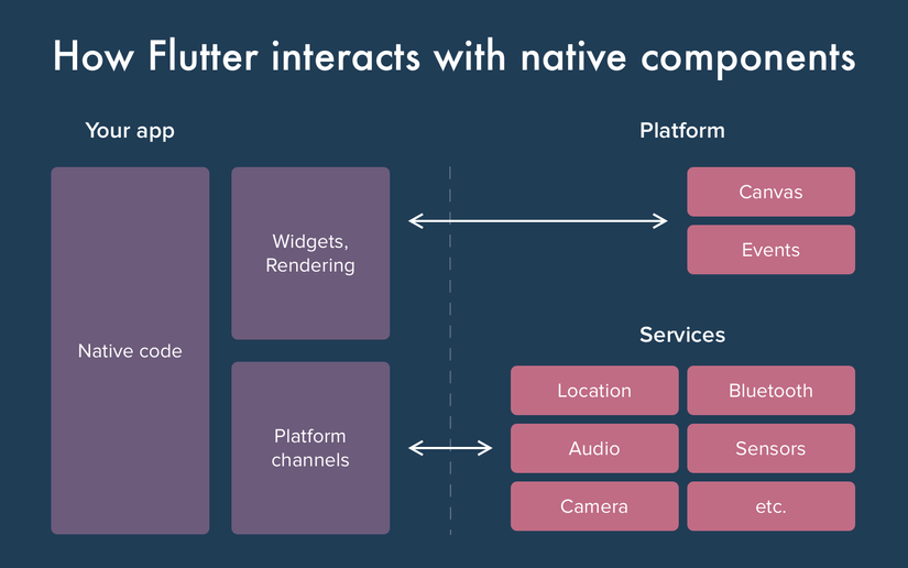 React internals. Архитектура приложения flutter. архитектура фреймворка flutter. flutter таблица. фреймворк react native.