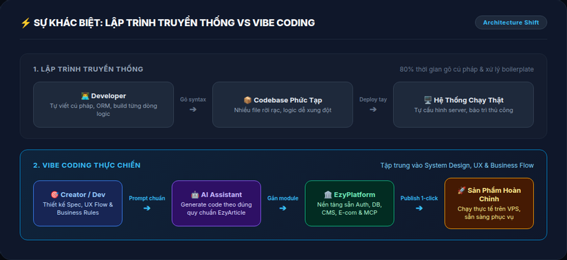 Sự khác biệt giữa Lập trình truyền thống và Vibe Coding