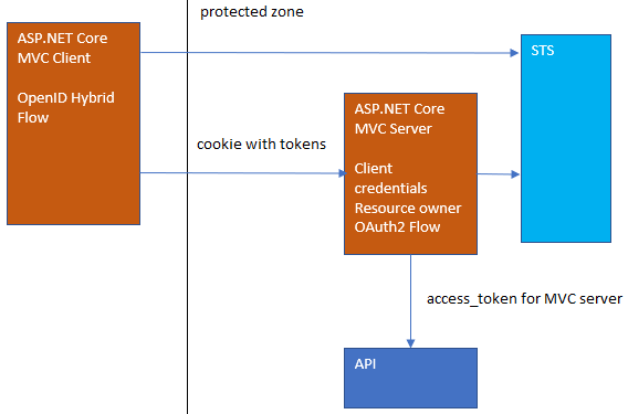 Xử lý access tokens cho private APIS trong ASP.NET CORE