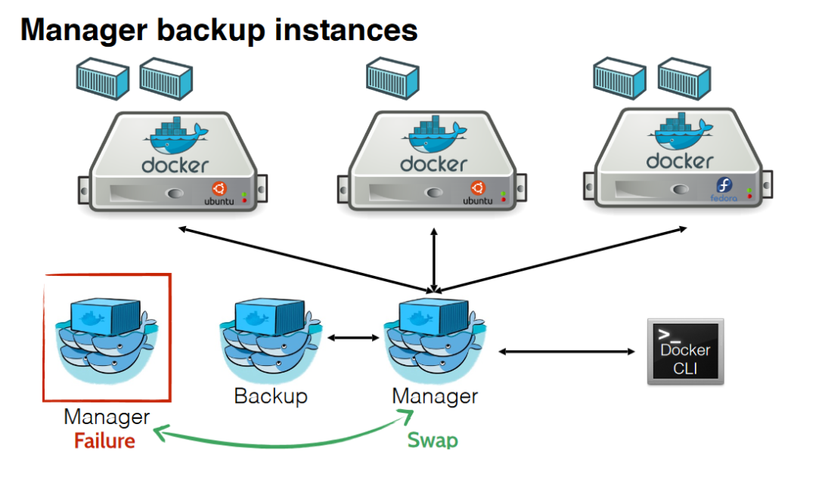 Docker backup. Swarm Manager. Кластер серверов. Docker Swarm презентация. Docker Swarm команды.