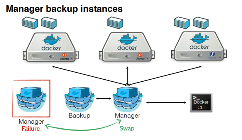 Docker backup