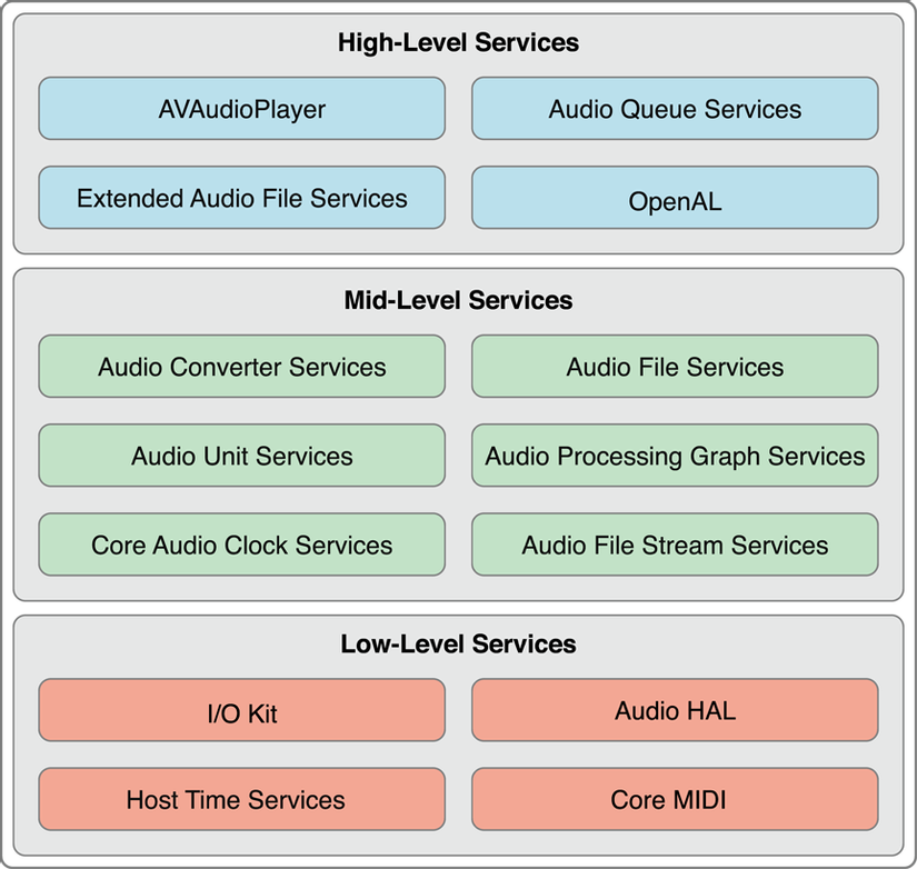 Core Audio Essentials - Những khái niệm cơ bản khi làm việc với Core Audio