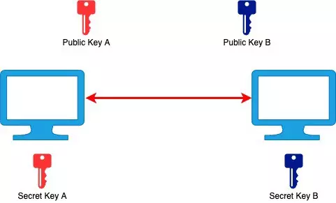 Diagram 2: Asymmetrical Encryption