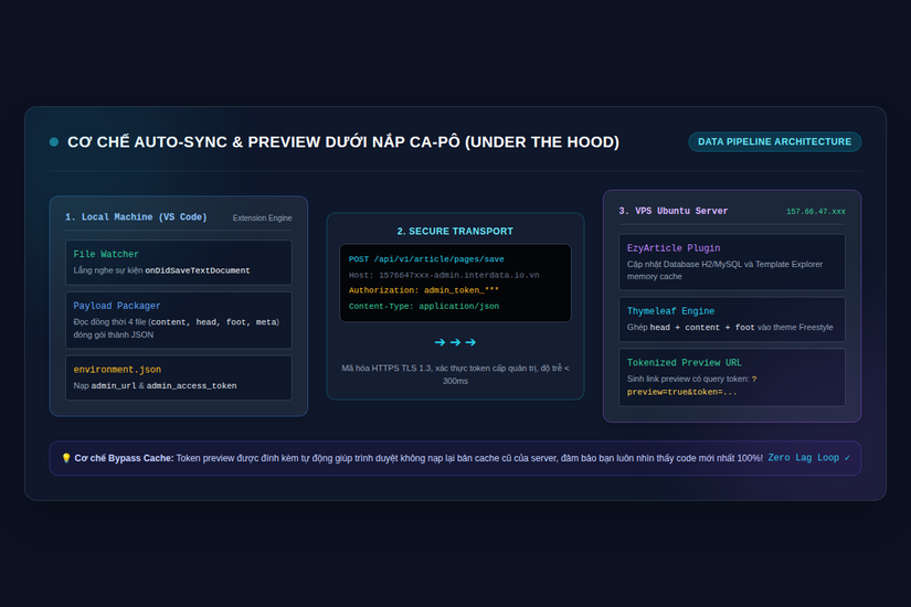 Cơ chế Auto-Sync và Tokenized Preview dưới nắp ca-pô
