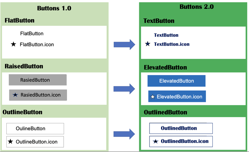 Flutter: Material Buttons 2.0 (Text Button, Elevated Button, Outlined Button )