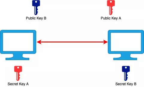 Diagram 3: Asymmetrical Encryption key exchange