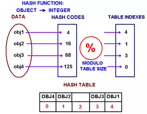 Tìm hiểu về hash table