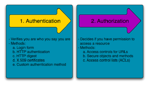 Ph n Bi t S Kh c Nhau Gi a Authentication V Authorization o V n 