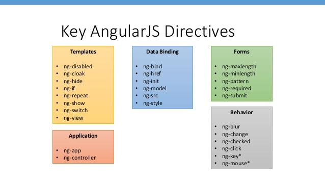 Angular Custom Directives | malcoded