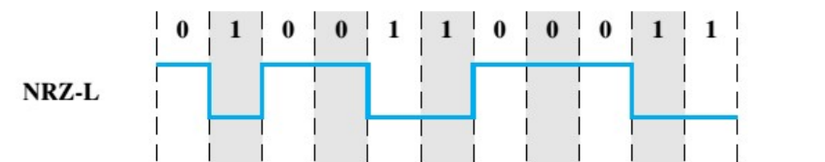Line coding in computer network - Mã hóa đường truyền trong mạng máy tính