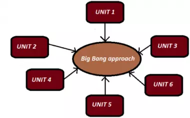 Integration-testing_big-bang-approach-e1480933709335.png