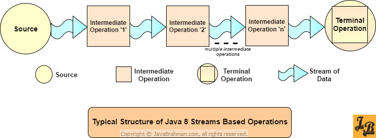 Cùng tìm hiểu về Stream trong Java 8 | TopDev