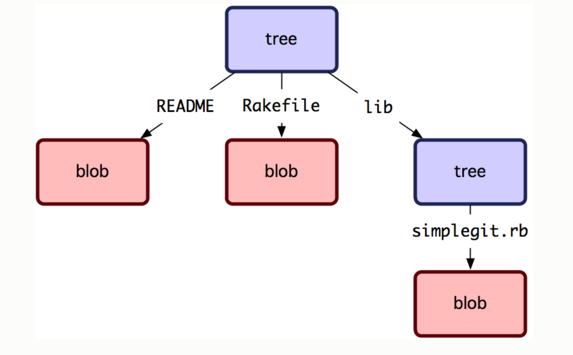 Các lệnh Git liên quan đến Commit