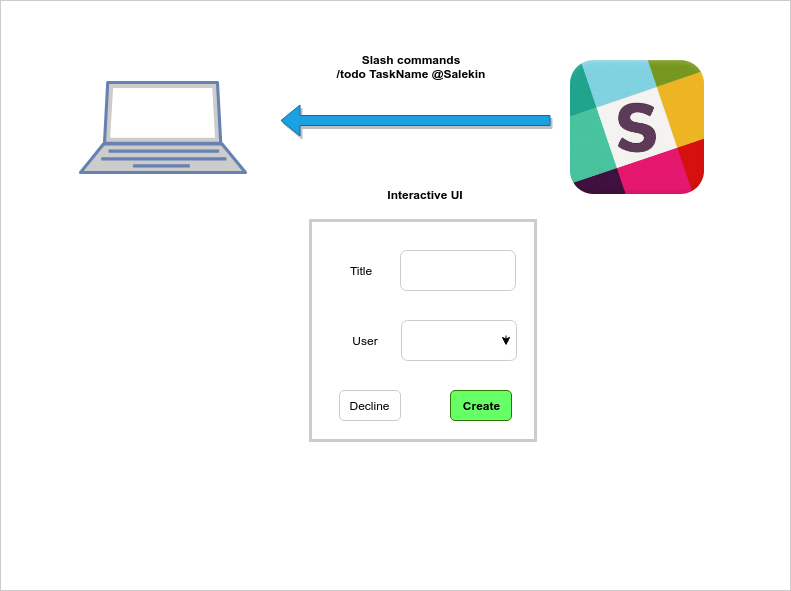 Sending data from Slack to our Project