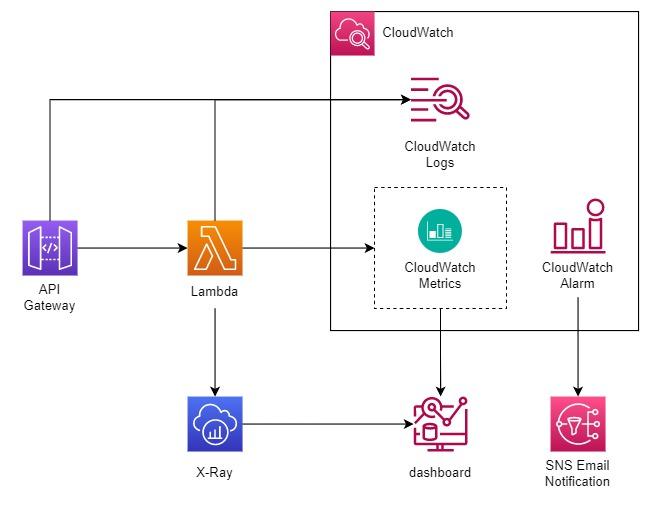 Serverless Series (Golang) - Bài 10 - Debugging , Monitoring, Tracing Aws  Lambda