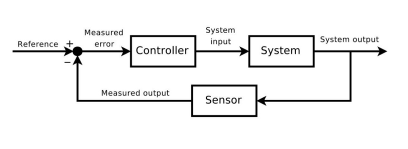 Kubernetes như một vòng lặp điều khiển