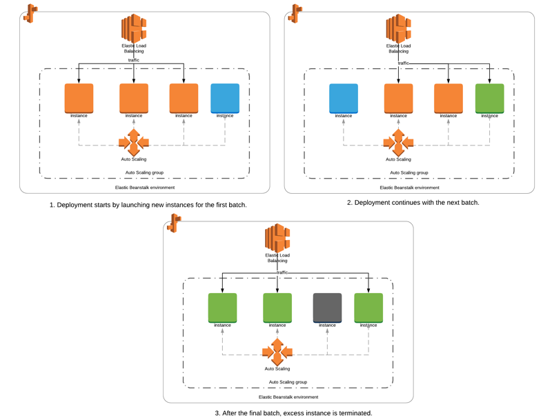 Giới Thiệu Các Deployment Modes Trong Elastic Beanstalk