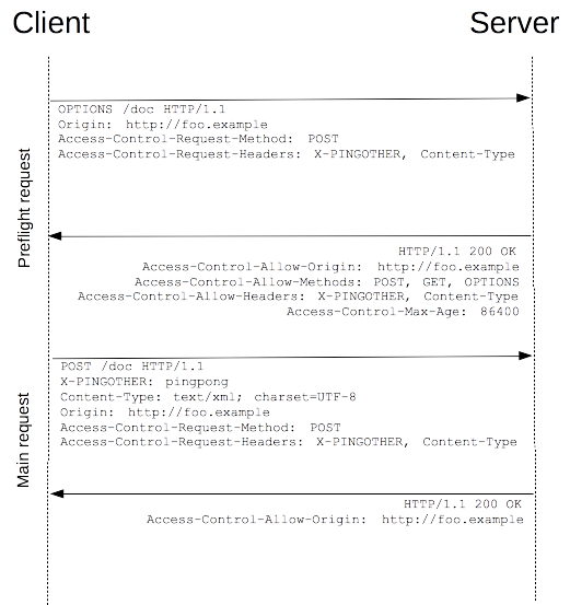 CORS(Cross-Origin Resouce Sharing) - một khái niệm mà web developer cần ...