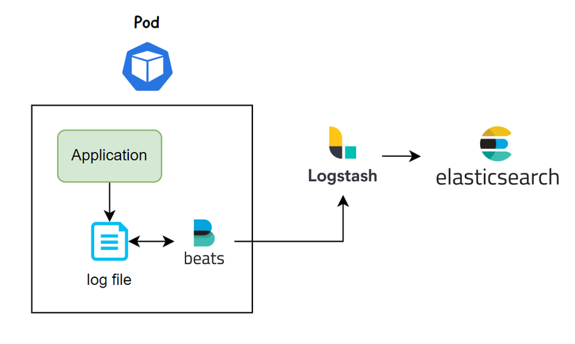 Kubernetes Practice - Logging With Logstash And FluentD By Sidecar ...