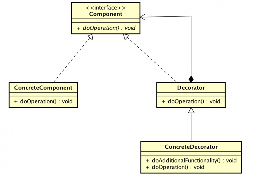 Design Pattern - Decorator