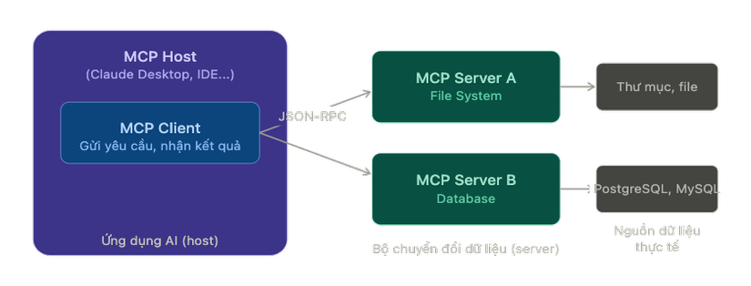 Hình 3: Kiến trúc Host → Client → Server → Dữ liệu