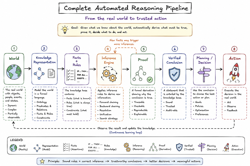 complete-automated-reasoning-pipeline.png