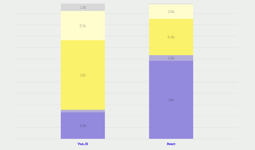 Vue & React: có tỉ lệ thỏa mãn cao nhất (tím nhạt và tím sẫm)