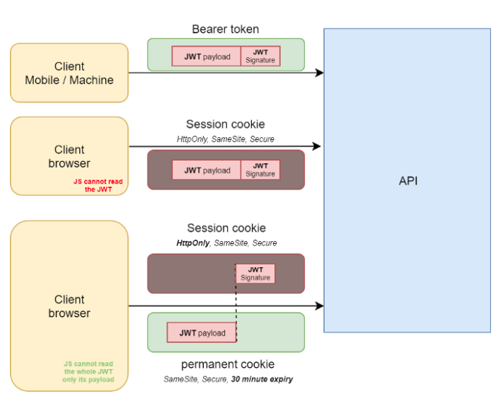 Kịch bản của two cookie authentication